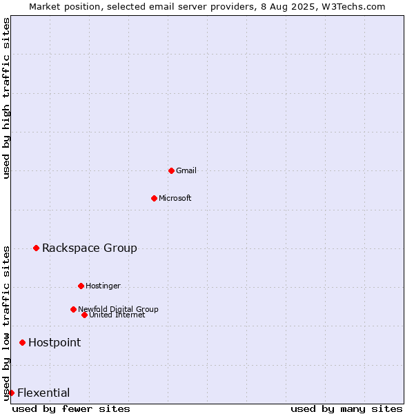Market position of Rackspace Group vs. Hostpoint vs. Flexential