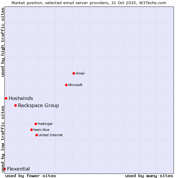 Market position of Rackspace Group vs. Hostwinds vs. Flexential