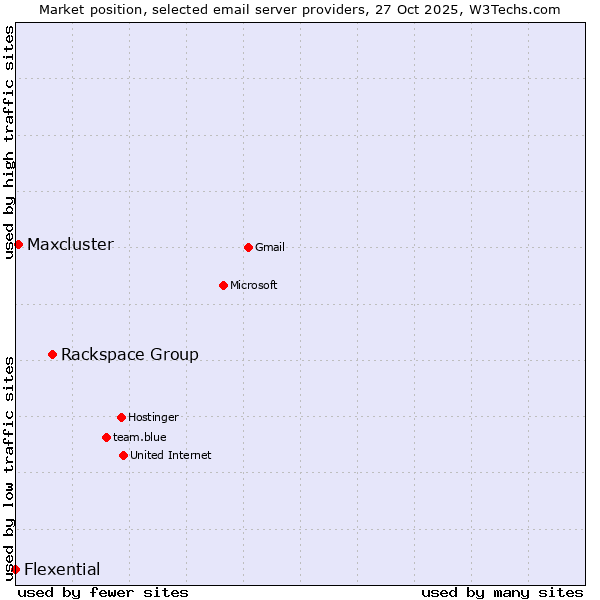 Market position of Rackspace Group vs. Maxcluster vs. Flexential