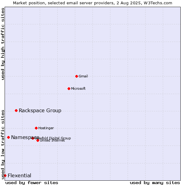 Market position of Rackspace Group vs. Namespace vs. Flexential