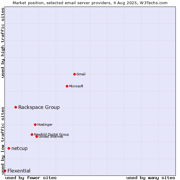 Market position of Rackspace Group vs. netcup vs. Flexential