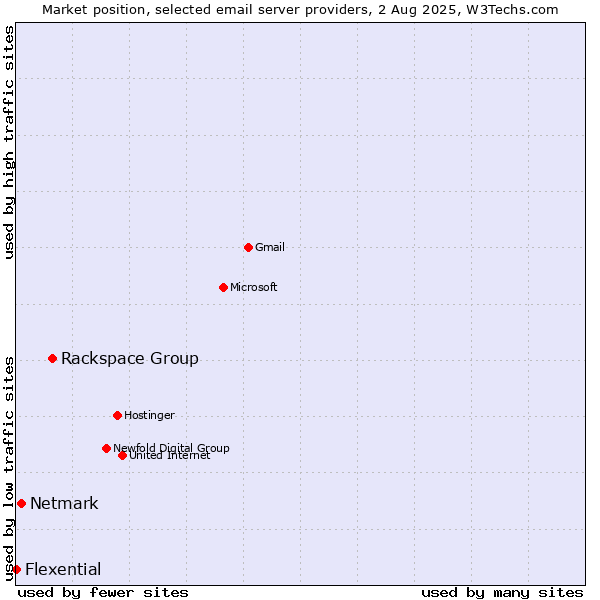 Market position of Rackspace Group vs. Netmark vs. Flexential