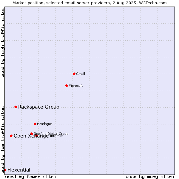Market position of Rackspace Group vs. Open-Xchange vs. Flexential