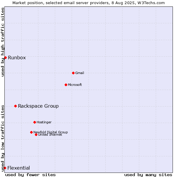 Market position of Rackspace Group vs. Runbox vs. Flexential