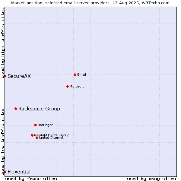 Market position of Rackspace Group vs. SecureAX vs. Flexential