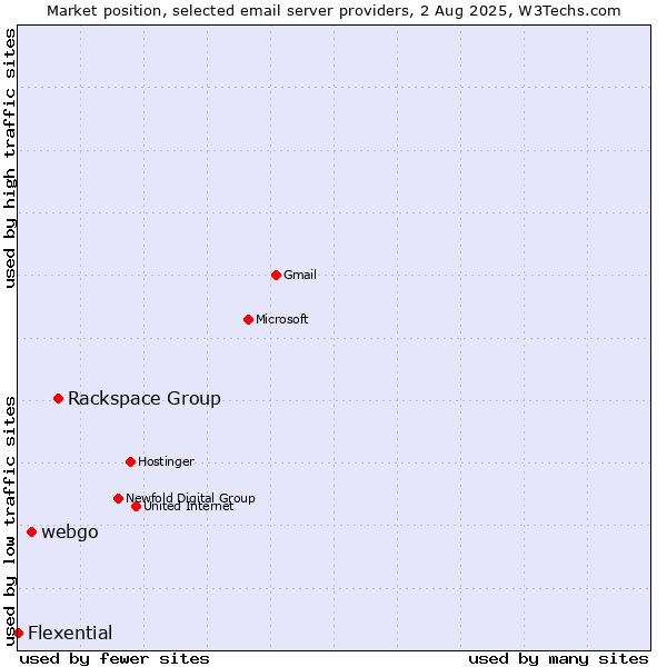 Market position of Rackspace Group vs. webgo vs. Flexential