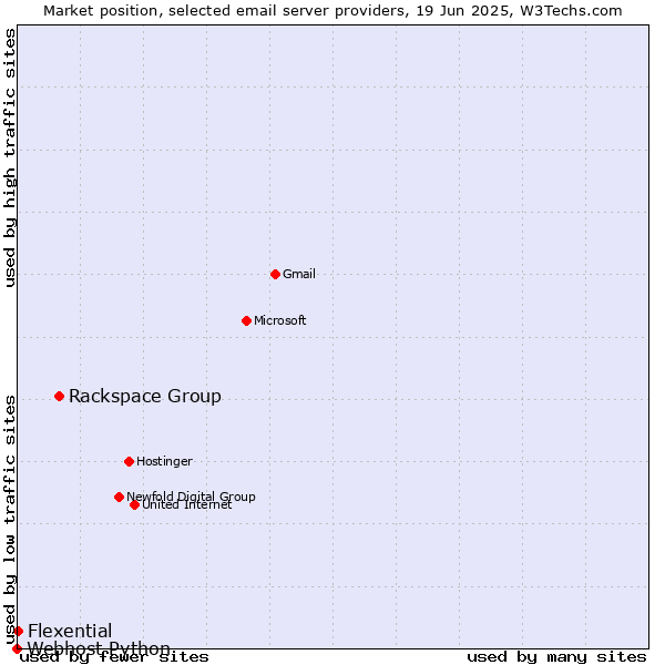 Market position of Rackspace Group vs. Flexential vs. Webhost Python