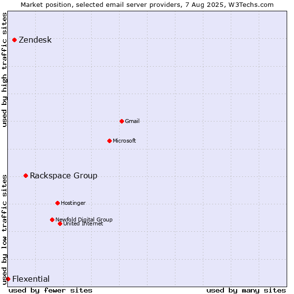 Market position of Rackspace Group vs. Zendesk vs. Flexential