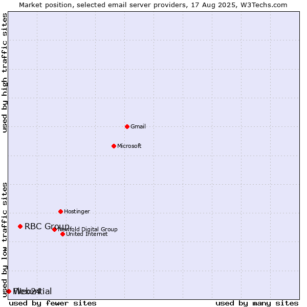 Market position of RBC Group vs. Web24 vs. Flexential