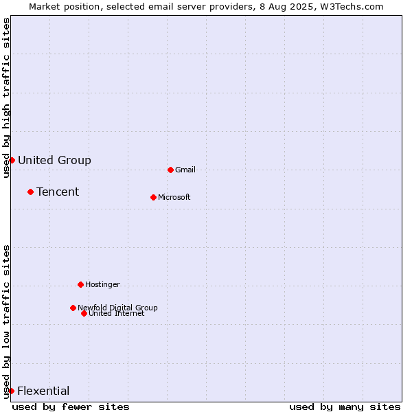 Market position of Tencent vs. United Group vs. Flexential