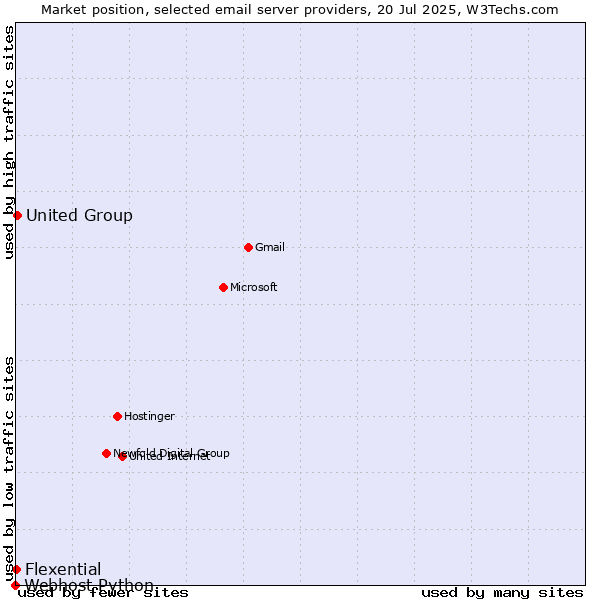 Market position of United Group vs. Flexential vs. Webhost Python