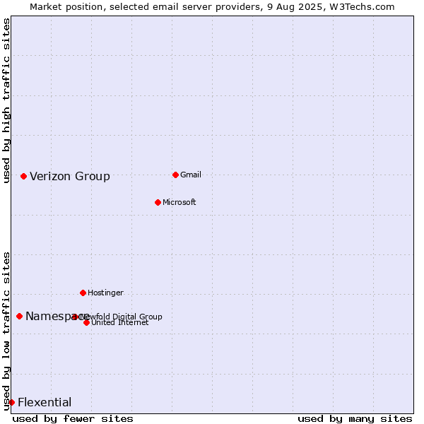 Market position of Verizon Group vs. Namespace vs. Flexential