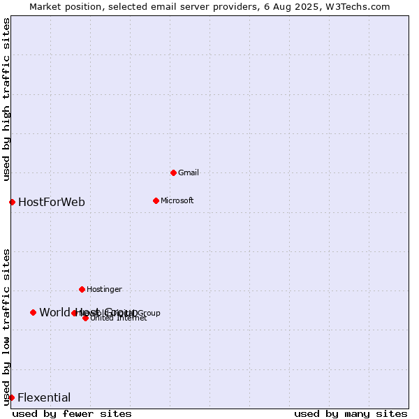 Market position of World Host Group vs. HostForWeb vs. Flexential