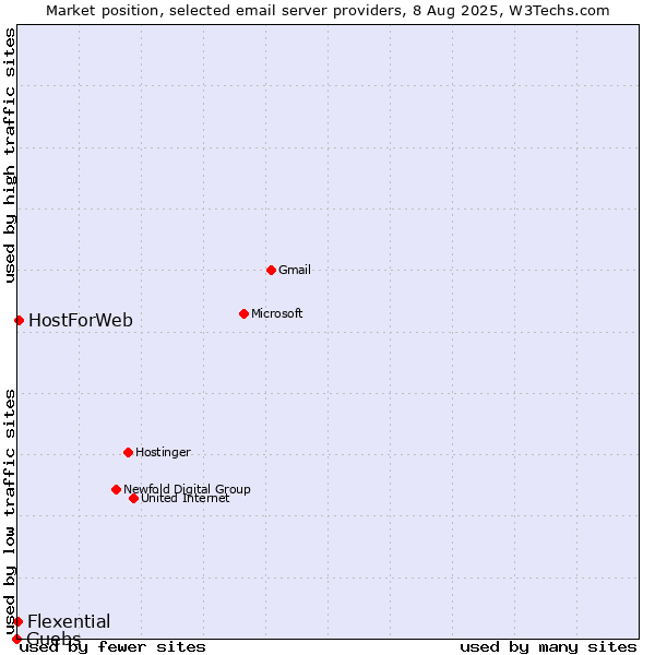 Market position of Guebs vs. HostForWeb vs. Flexential