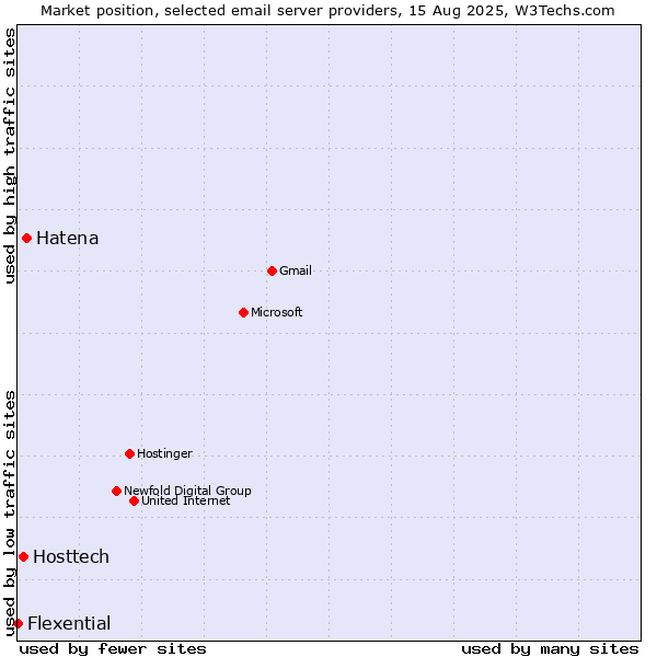 Market position of Hatena vs. Hosttech vs. Flexential