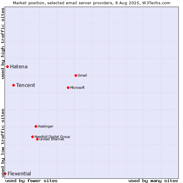 Market position of Tencent vs. Hatena vs. Flexential