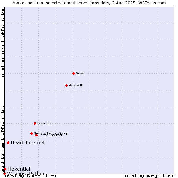 Market position of Heart Internet vs. Flexential vs. Webhost Python