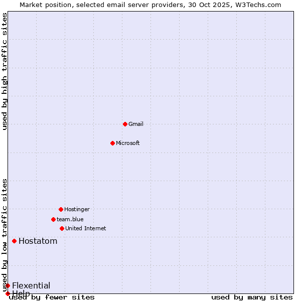 Market position of Hostatom vs. Flexential vs. Help
