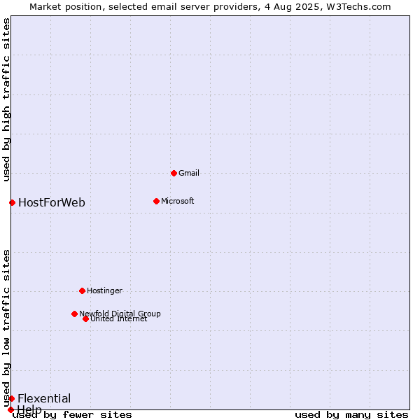 Market position of HostForWeb vs. Flexential vs. Help