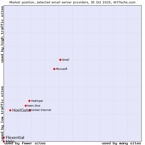 Market position of HostGator vs. Flexential vs. Help
