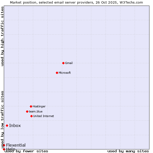 Market position of Inbox vs. Flexential vs. Help