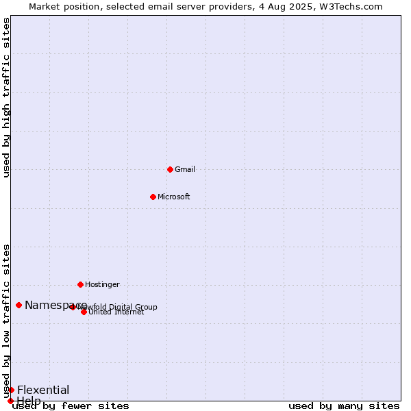 Market position of Namespace vs. Flexential vs. Help