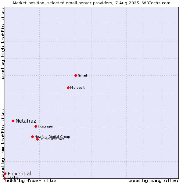 Market position of Netafraz vs. Flexential vs. Help