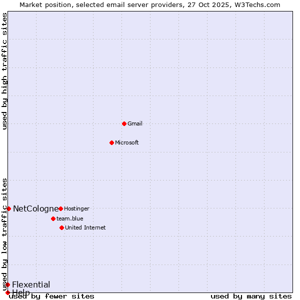 Market position of NetCologne vs. Flexential vs. Help