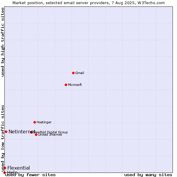 Market position of Netinternet vs. Flexential vs. Help