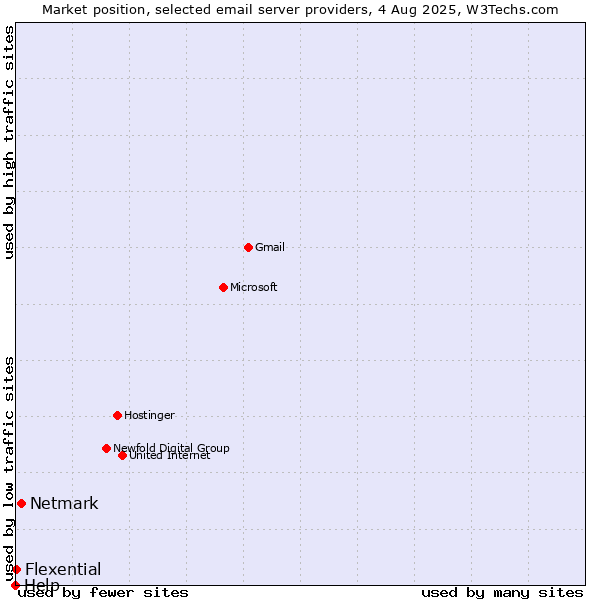 Market position of Netmark vs. Flexential vs. Help