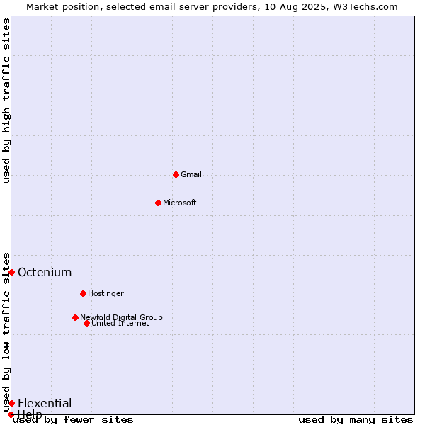 Market position of Octenium vs. Flexential vs. Help