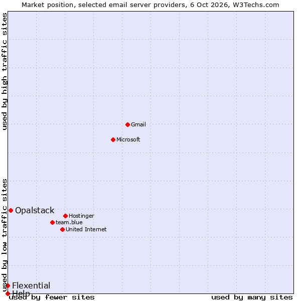 Market position of Opalstack vs. Flexential vs. Help