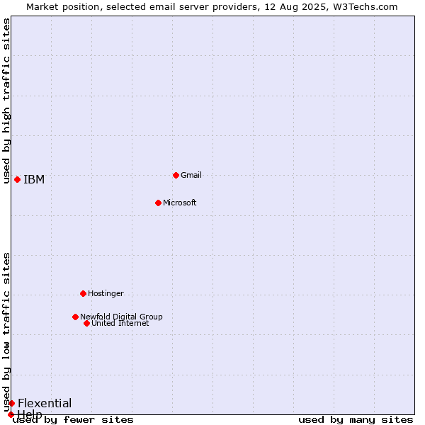 Market position of IBM vs. Flexential vs. Help