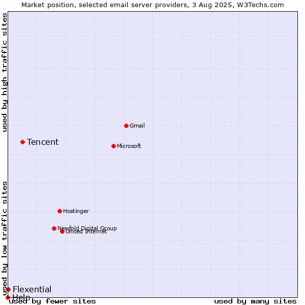 Market position of Tencent vs. Flexential vs. Help