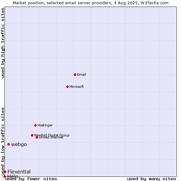 Market position of webgo vs. Flexential vs. Help