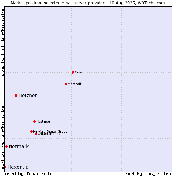 Market position of Hetzner vs. Netmark vs. Flexential