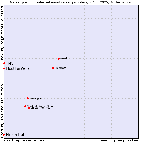 Market position of Hey vs. HostForWeb vs. Flexential