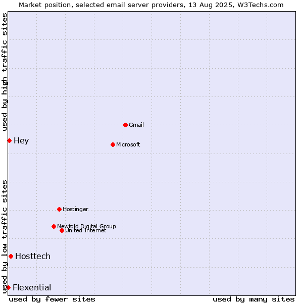 Market position of Hosttech vs. Hey vs. Flexential