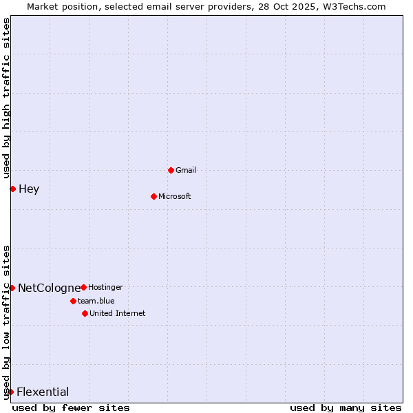 Market position of Hey vs. NetCologne vs. Flexential
