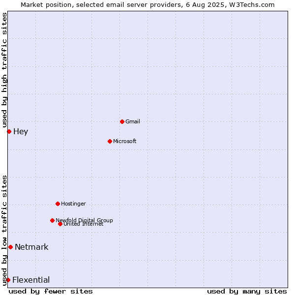 Market position of Netmark vs. Hey vs. Flexential
