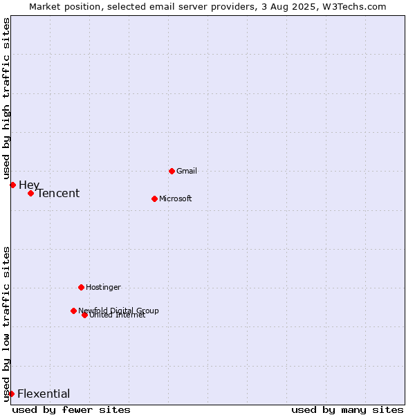Market position of Tencent vs. Hey vs. Flexential