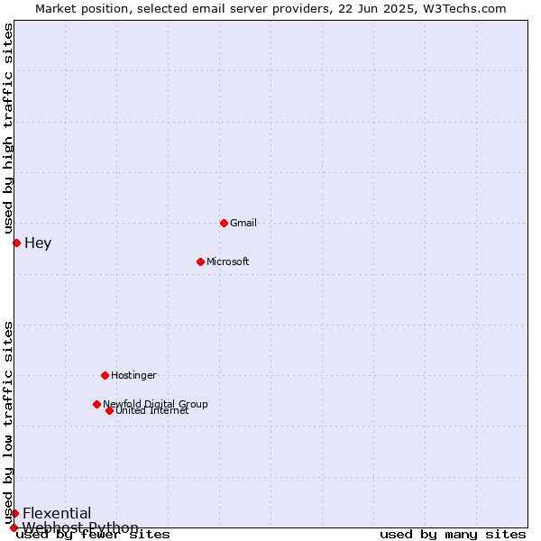 Market position of Hey vs. Flexential vs. Webhost Python