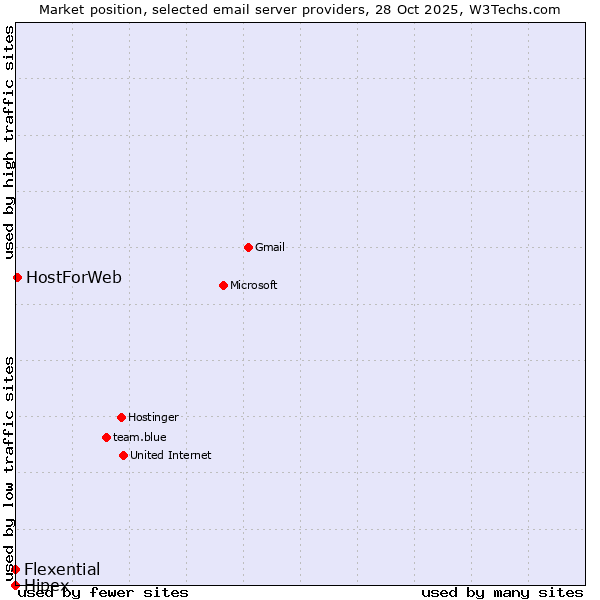 Market position of HostForWeb vs. Flexential vs. Hipex