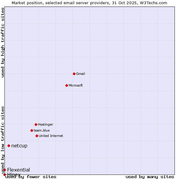 Market position of netcup vs. Flexential vs. Hipex