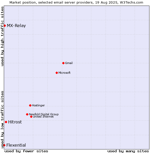 Market position of Hitrost vs. MX-Relay vs. Flexential
