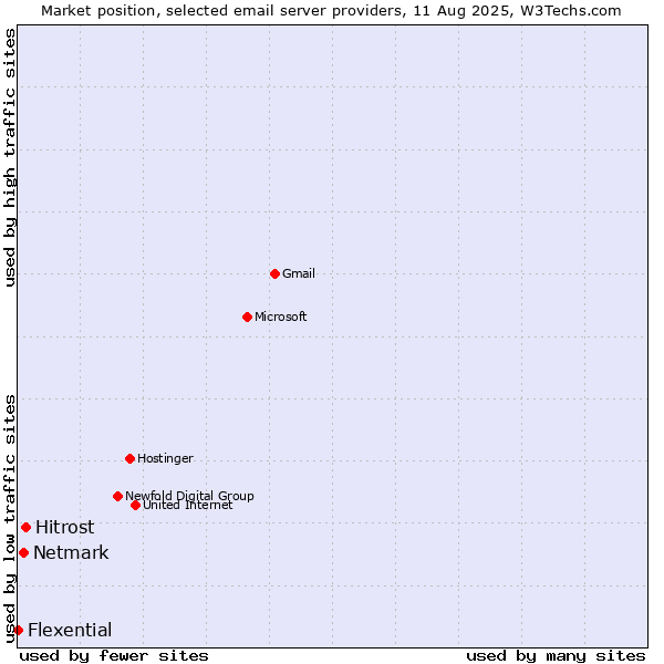 Market position of Hitrost vs. Netmark vs. Flexential