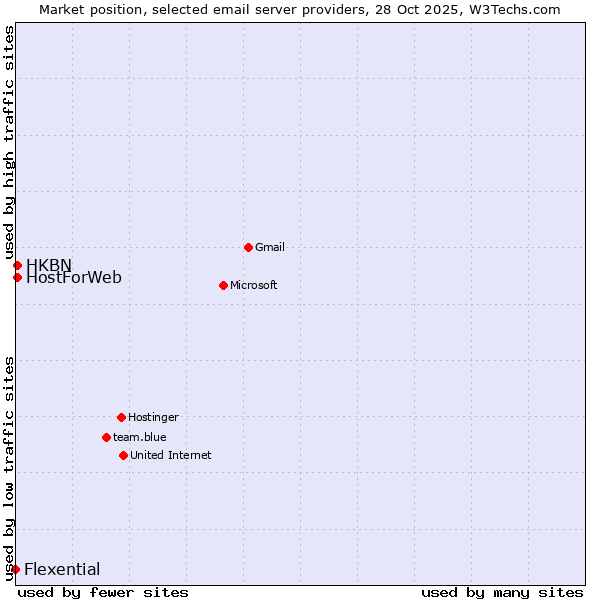 Market position of HostForWeb vs. HKBN vs. Flexential