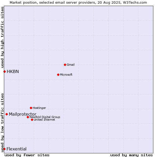 Market position of Mailprotector vs. HKBN vs. Flexential