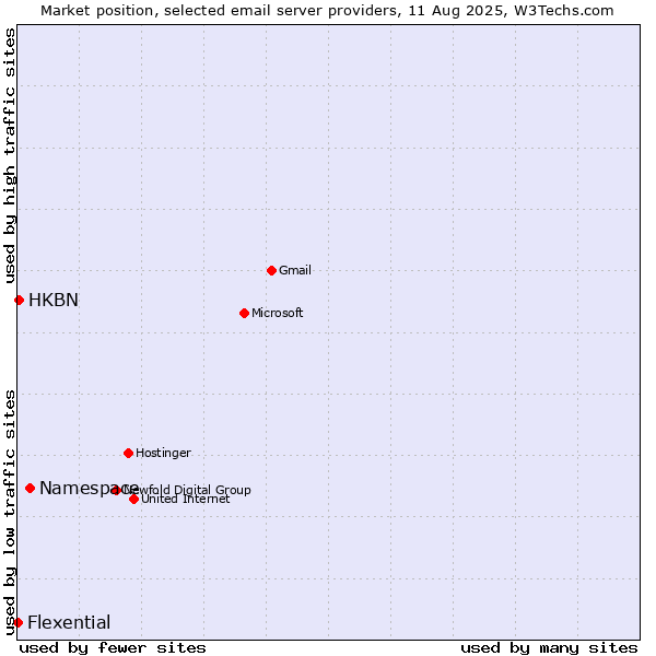 Market position of Namespace vs. HKBN vs. Flexential