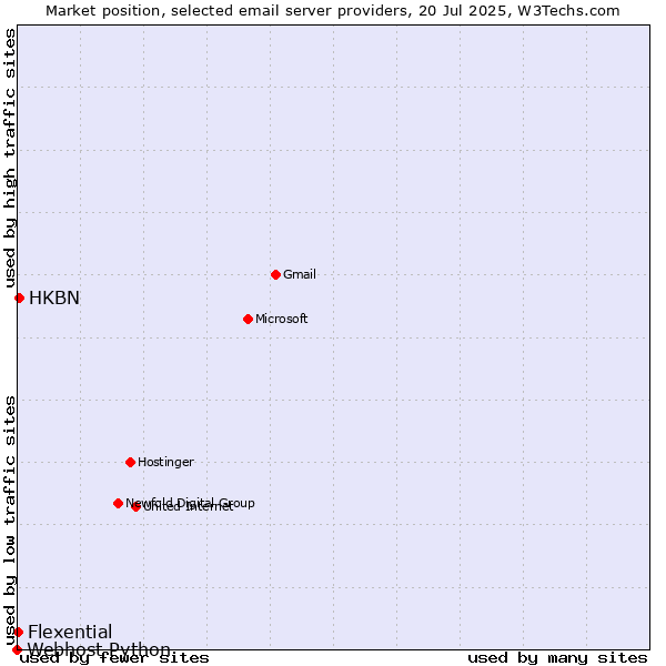 Market position of HKBN vs. Flexential vs. Webhost Python